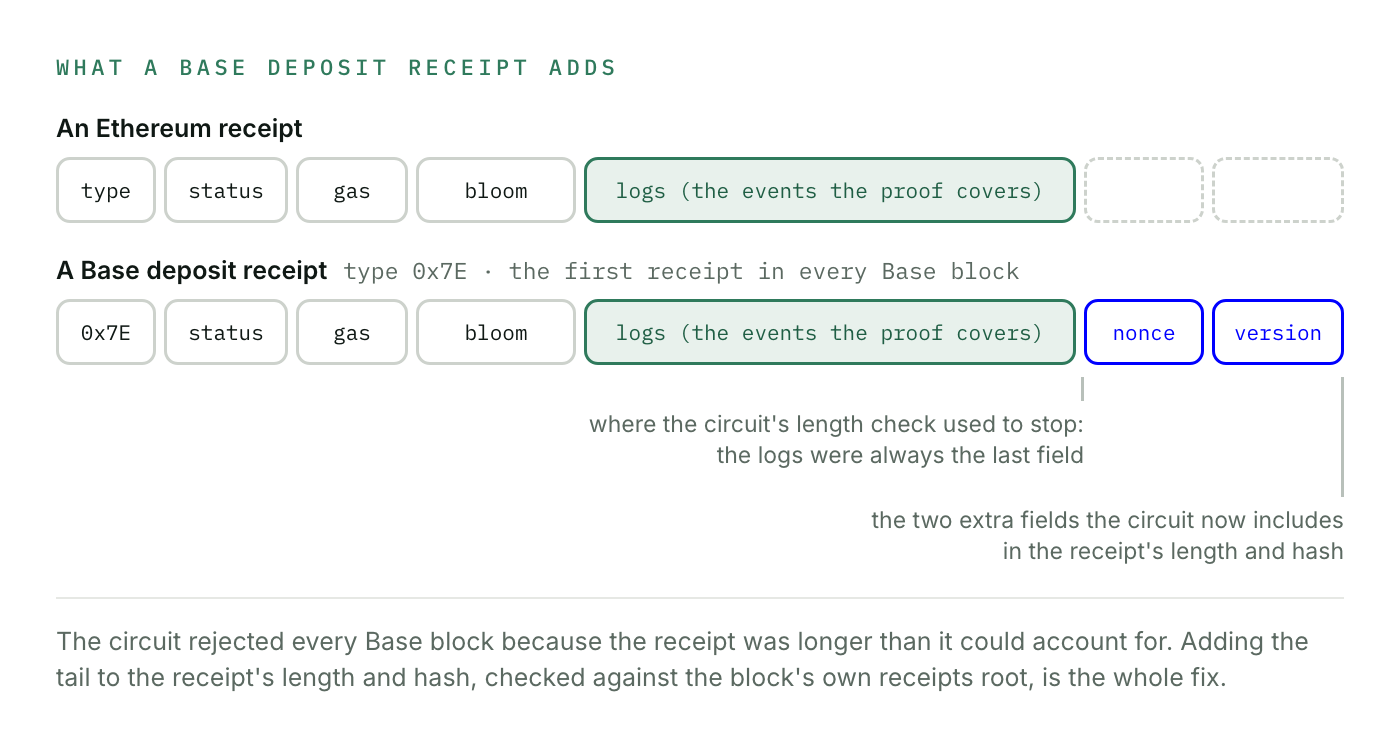 An Ethereum receipt next to a Base deposit receipt: the Base receipt carries a nonce and a version byte after the logs, the two fields the circuit now includes in the receipt's length and hash