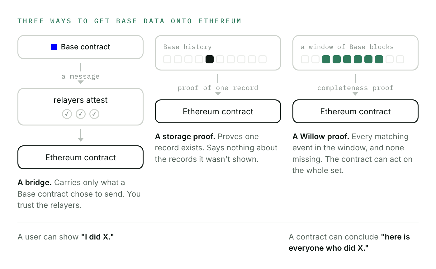 Three ways to get Base data onto Ethereum: a bridge carries a message relayers attest to, a storage proof proves one record exists, and a Willow completeness proof covers every matching event in a window of blocks