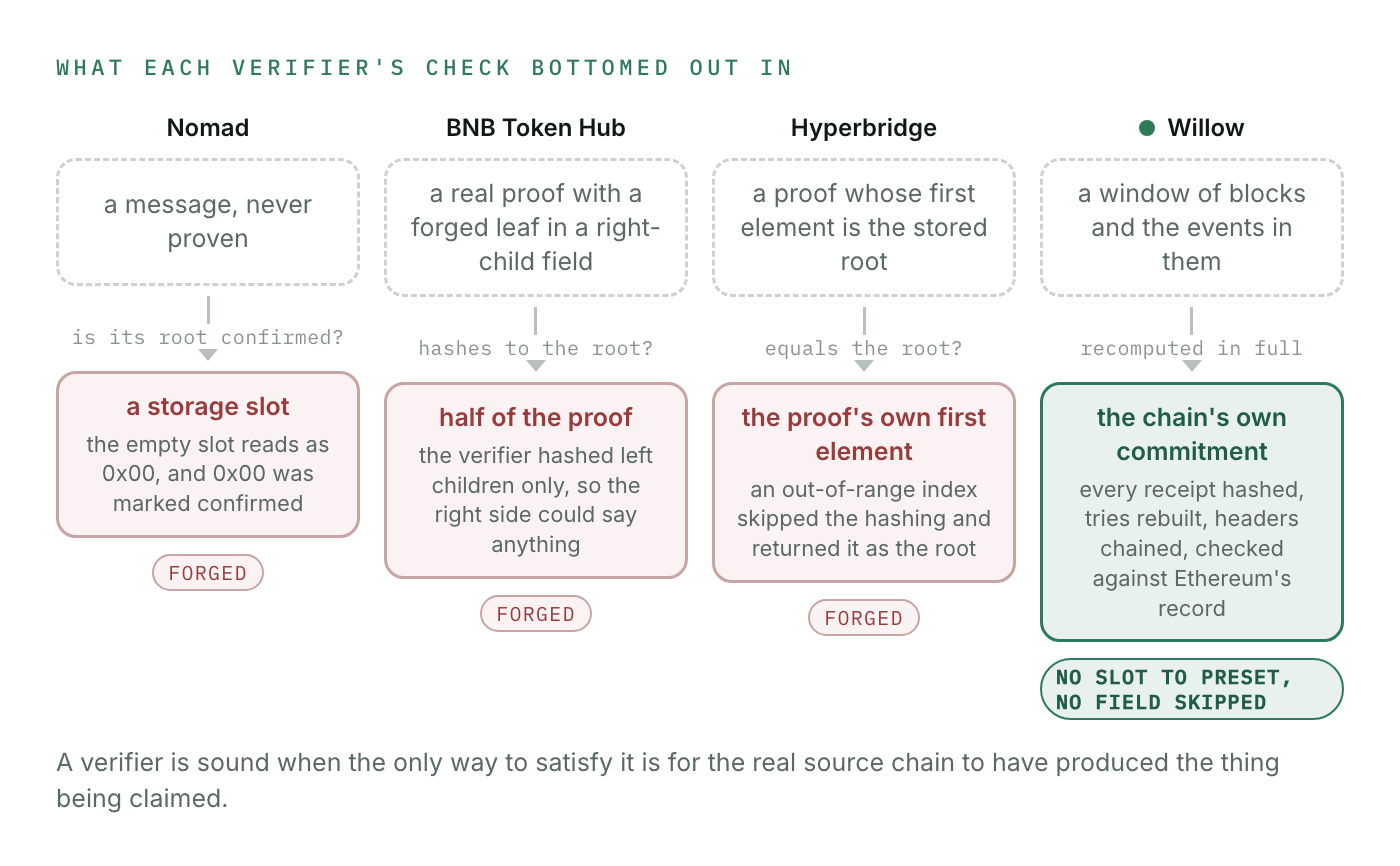 What each verifier's check bottomed out in: Nomad's in a storage slot where the empty value read as a confirmed root; BNB Token Hub's in half of the proof, since only left children were hashed; Hyperbridge's in the proof's own first element, returned as the root for an out-of-range index; Willow's in the chain's own commitment, with every receipt hashed, tries rebuilt, headers chained, and checked against Ethereum's record
