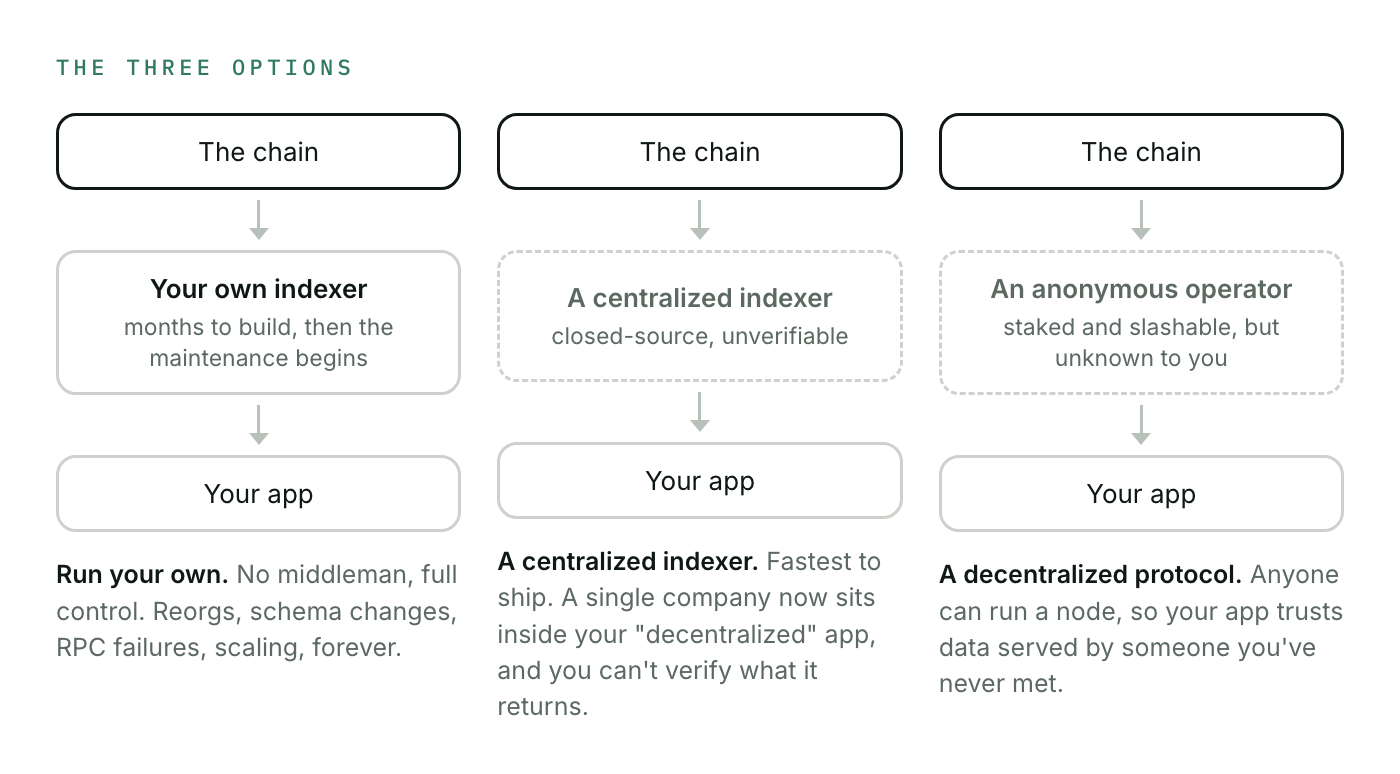 The three options for reading the chain: your own indexer, a centralized indexer you can't verify, or a decentralized protocol where an anonymous staked operator serves your app