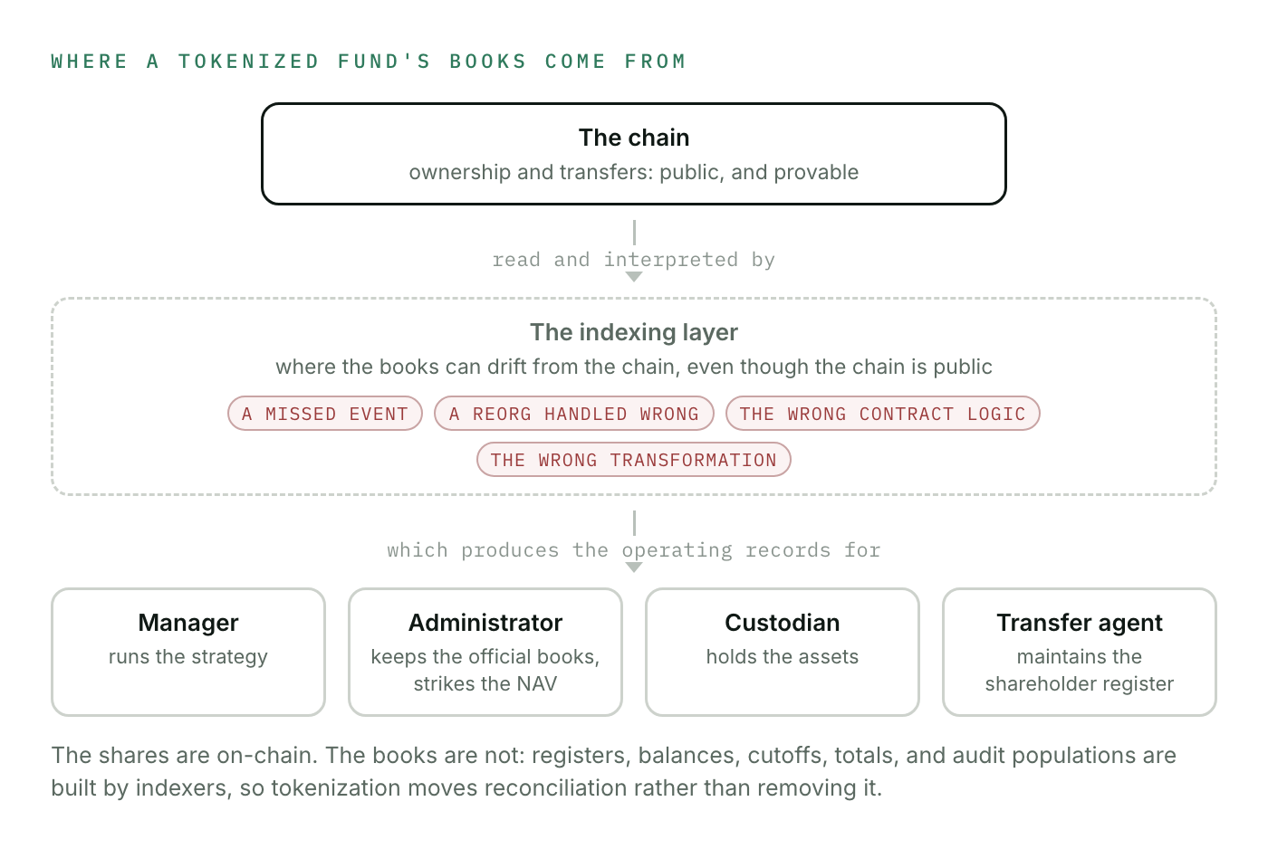 Where a tokenized fund's books come from: the chain is read and interpreted by an indexing layer, where a missed event, a mishandled reorg, or the wrong contract logic or transformation can make the books drift, and that layer produces the records the manager, administrator, custodian, and transfer agent operate from