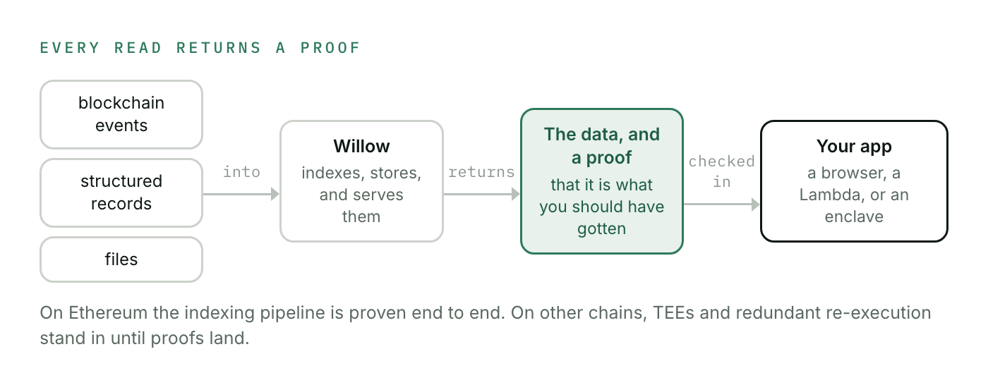 Every read returns a proof: blockchain events, structured records, and files go into Willow, which returns the data with a proof your app checks in a browser, a Lambda, or an enclave