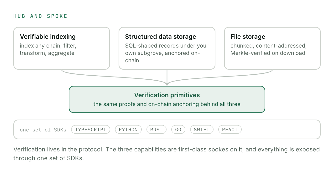 Hub and spoke: verifiable indexing, structured data storage, and file storage all rest on the same verification primitives and are exposed through one set of SDKs in TypeScript, Python, Rust, Go, Swift, and React