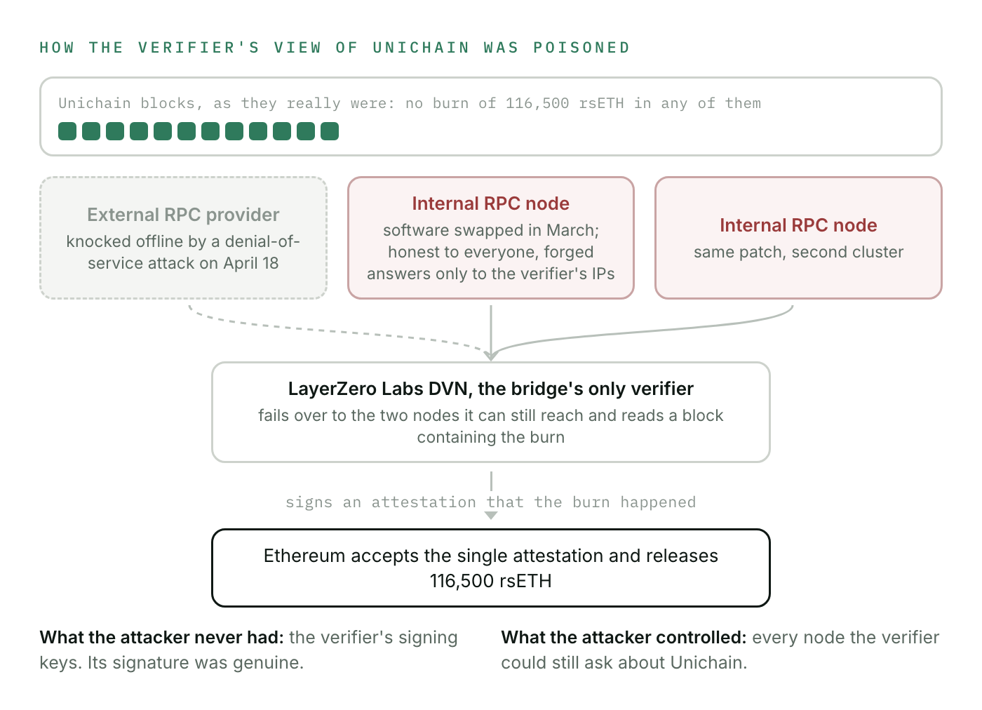 How the verifier's view of Unichain was poisoned: the external RPC provider was knocked offline by a denial-of-service attack, two internal RPC nodes had been patched in March to serve forged answers only to the verifier's IP addresses, the LayerZero Labs DVN failed over to those two nodes and read a block containing the burn, signed an attestation that it happened, and Ethereum accepted the single attestation and released 116,500 rsETH