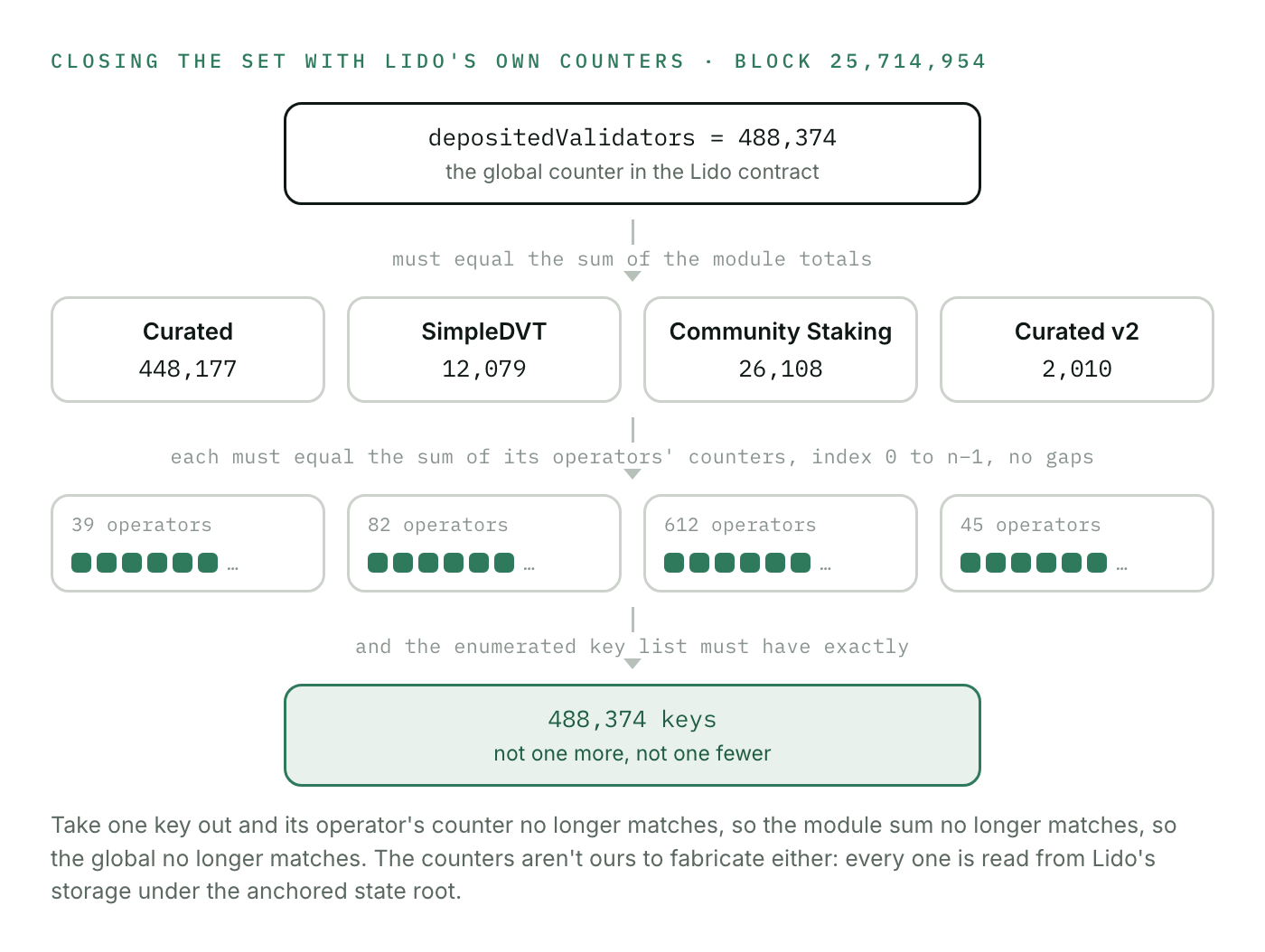 Closing the set with Lido's own counters at block 25,714,954: depositedValidators = 488,374 must equal the sum of the four module totals, each module total must equal the sum of its operators' counters with no gaps, and the enumerated key list must have exactly 488,374 keys