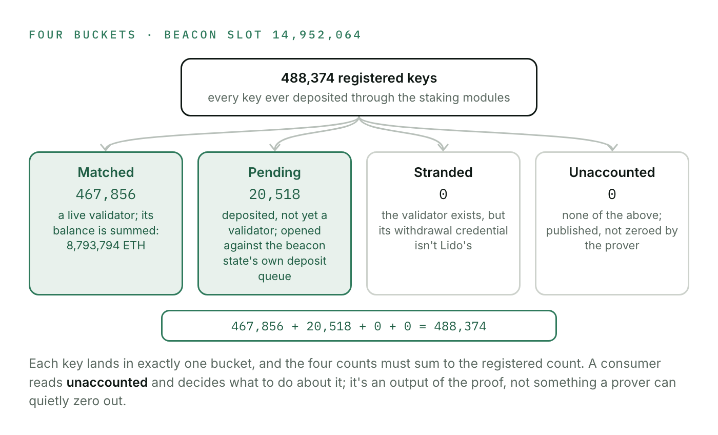 Four buckets at slot 14,952,064: the 488,374 registered keys land as 467,856 matched, 20,518 pending, 0 stranded, and 0 unaccounted, and the four counts must sum to the registered count