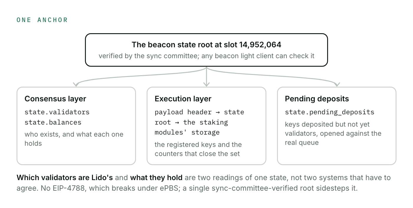 One anchor: the beacon state root at slot 14,952,064 covers the consensus-layer validators and balances, the execution-layer staking-module storage through the payload header's state root, and the pending-deposits queue