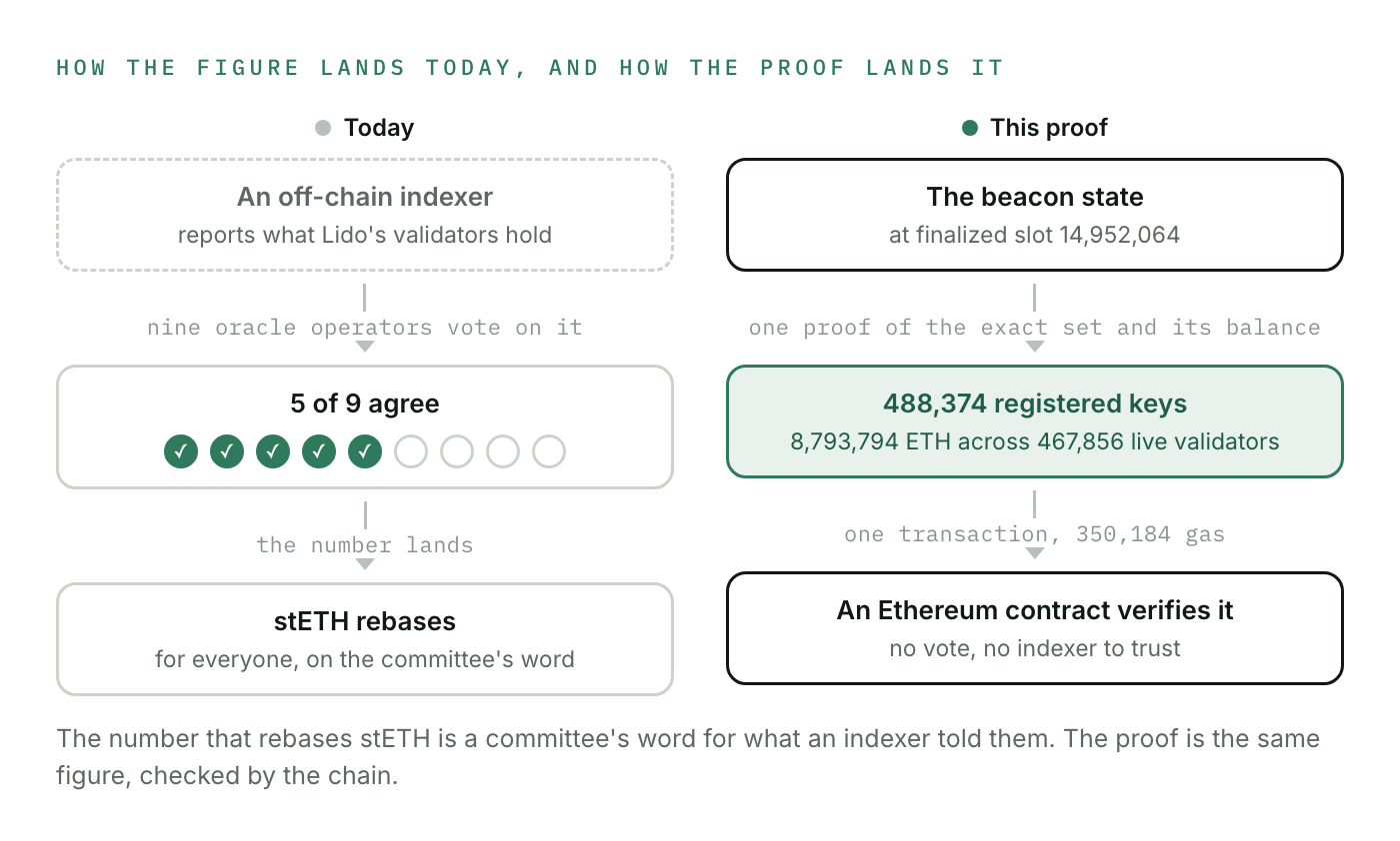 How the figure lands today versus with this proof: today an off-chain indexer reports and five of nine oracle operators must agree before stETH rebases; the proof covers 488,374 registered keys and 8,793,794 ETH at slot 14,952,064, and an Ethereum contract verifies it in one transaction