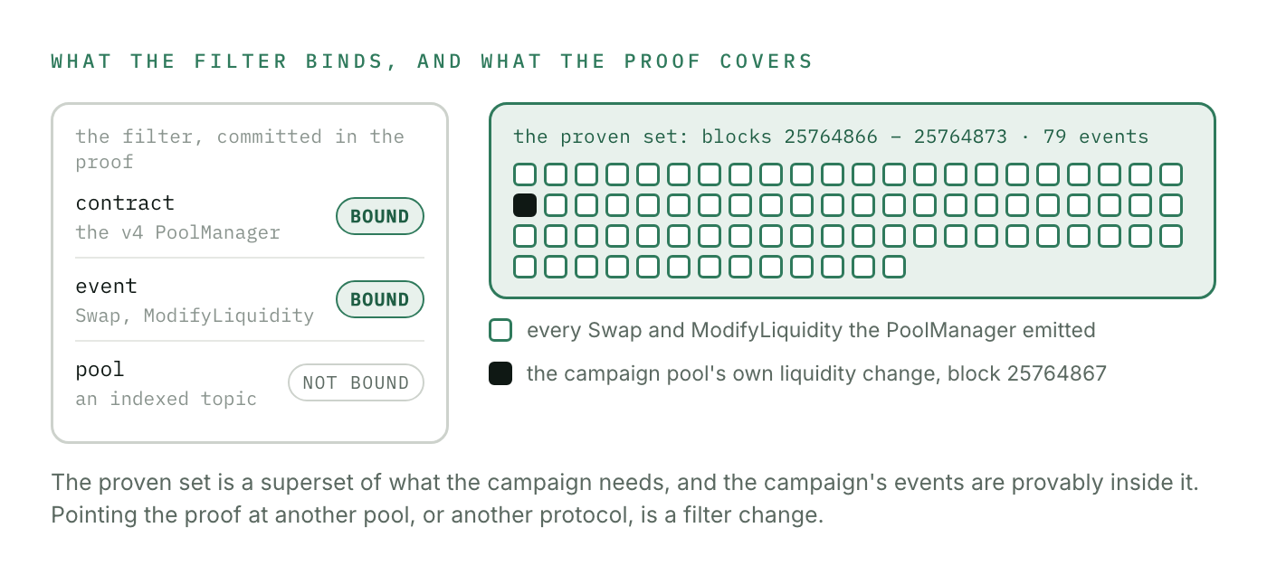 What the filter binds and what the proof covers: the filter commits to the PoolManager contract and the Swap and ModifyLiquidity signatures but not the pool id, so the proven set is all 79 events in the window, with the campaign pool's own liquidity change provably among them