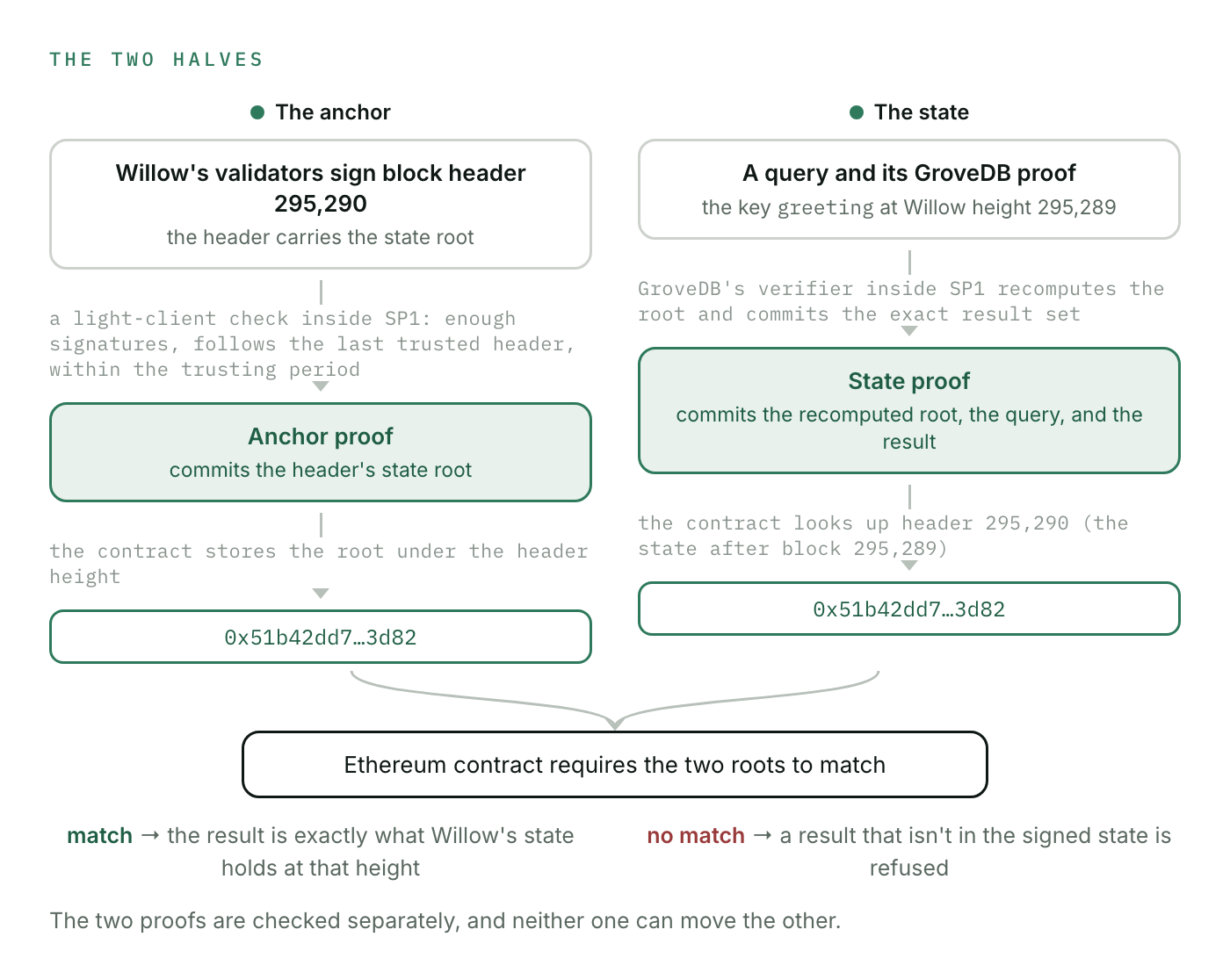 The two halves. On the left, Willow's validators sign a header carrying the state root, and the anchor proof lets the Ethereum contract store that root. On the right, a query result and its GroveDB proof go through GroveDB's verifier inside SP1, which commits the root it recomputed. The contract requires the two roots to match